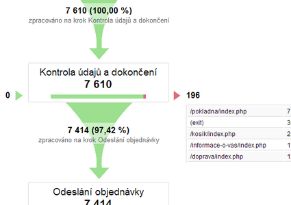 Analytika a optimalizace webu