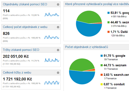 Optimalizace pro vyhledávače