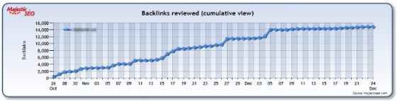 Graf znázorňuje přirozený nárůst zpětných odkazů. (zdroj: majesticseo.com)