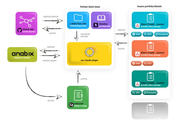 Schéma nástrojů agentury Optimal Marketing: interní wiki na GitHubu, její kopie v počítači člena týmu, Obsidian pro čtení, plugin om-claude-plugin, Anabix, Fakturoid a kontextové projekty klientů v Asaně, propojené šipkami podle toho, kdo odkud čte a kam zapisuje.