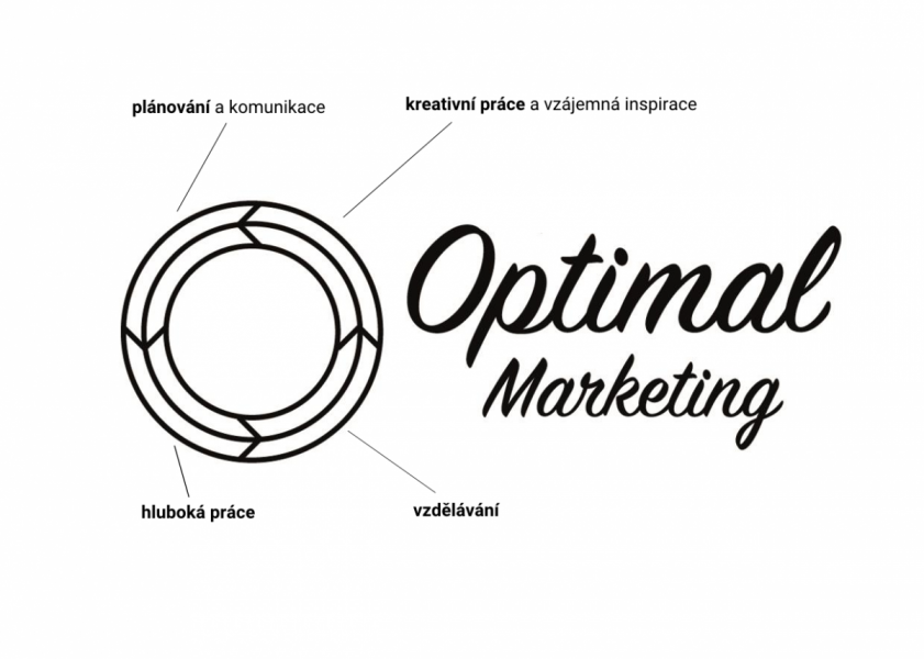 Čtyři elementy práce v Optimal Marketing – plánování a komunikace, hluboká práce, vzdělávání a kreativní práce
