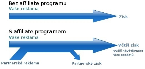 Princip affiliate programu