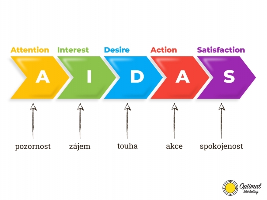 Rozšíření marketingového modelu AIDA na AIDA(S)