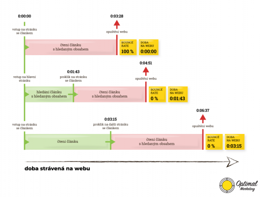 Bounce Rate a skutečná doba strávená na webu
