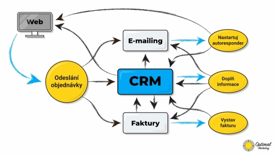 Náčrt procesů a propojení aplikací okolo CRM
