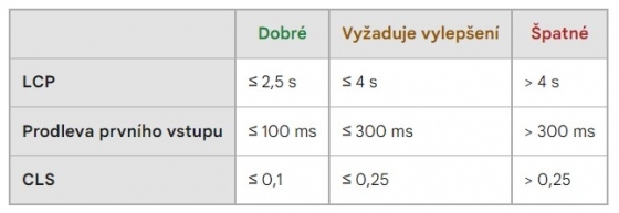 (Definice stavů, zdroj: support.google.com)