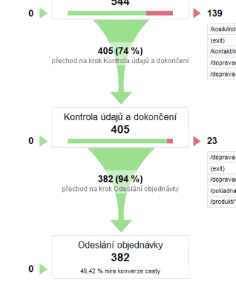 Znázornění cesty k cíli v Google Analytics