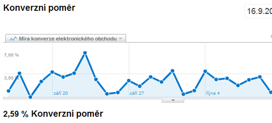 Ukázka konverzního poměru webu v Google Analytics