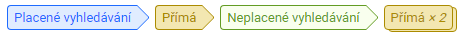 Vícekanálové cesty neboli Multi-Channel Funnels v Google Analytics