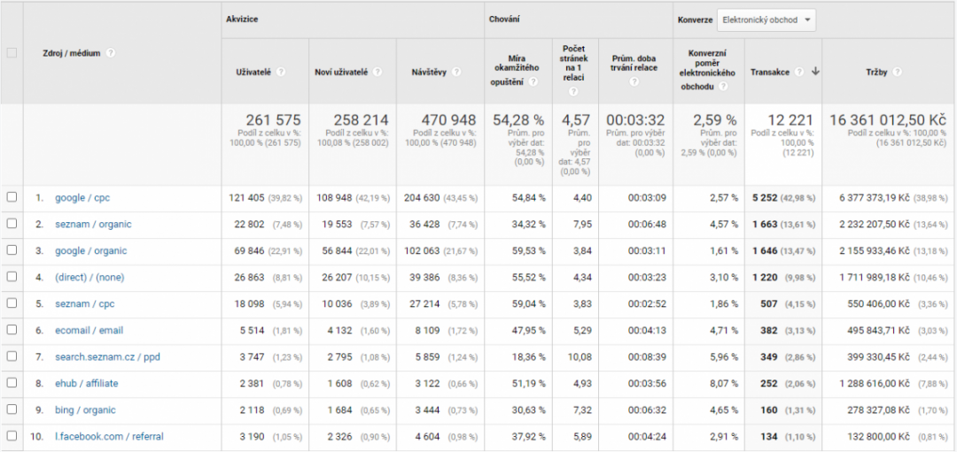 Zdroje návštěv a k nim připsané transakce v Google Analytics