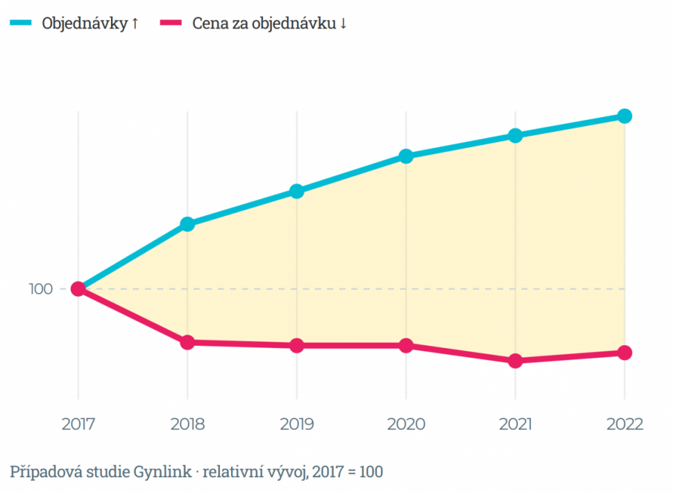 Relativní vývoj počtu objednávek a ceny za objednávku 2017 až 2022 (index 2017 = 100). Objednávky rostou zhruba na trojnásobek, cena za objednávku klesá řádově o dvě třetiny.