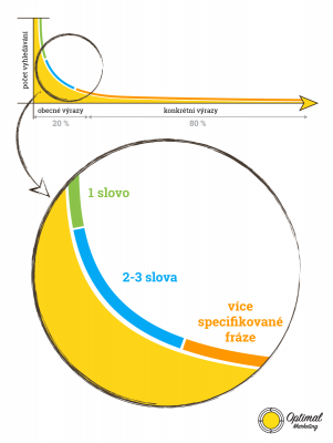 Na svislé ose (y) je vynesen počet hledání, na vodorovné ose (x) specifičnost (vlevo méně specifická, vpravo hodně specifická klíčová slova)