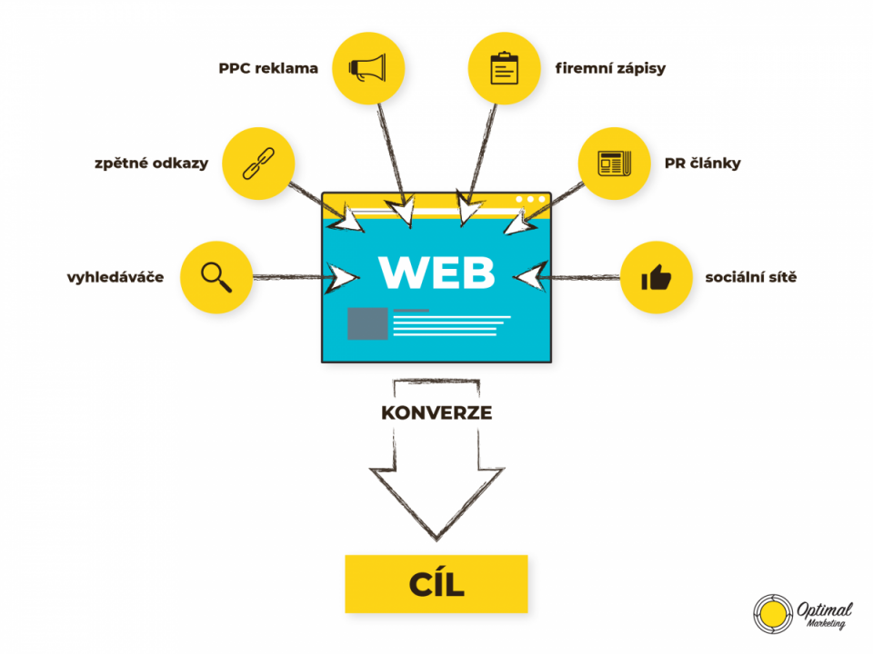 Konverze webu