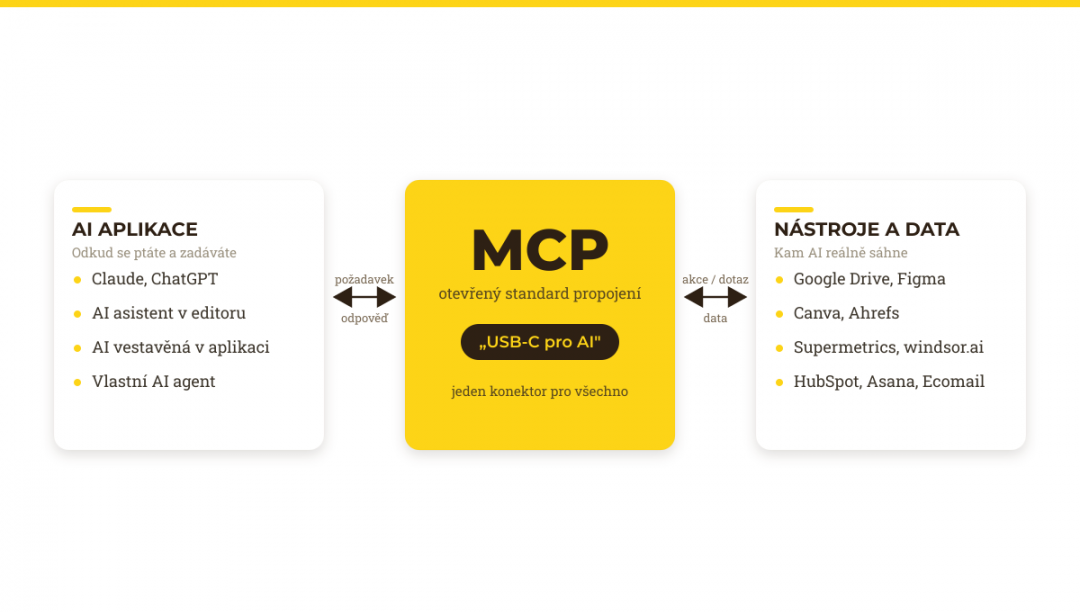MCP — Model Context Protocol — společný „jazyk