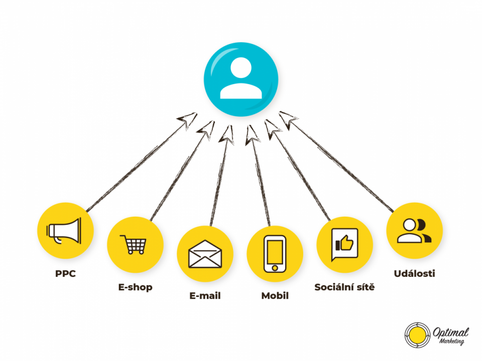 Multichannel