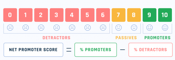 NPS (Net Promoter Score); zdroj: Bquast, CC BY 4.0