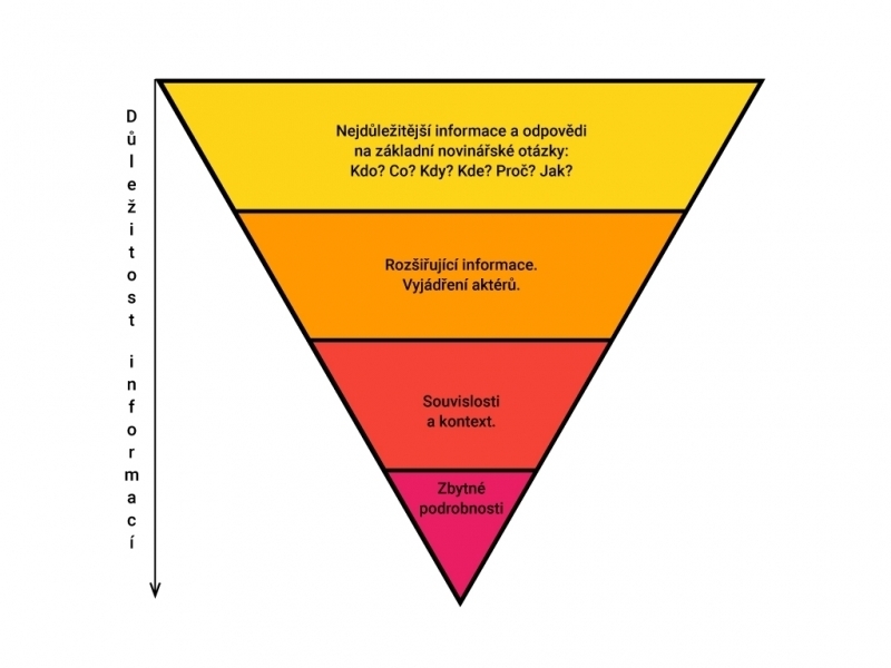 Metoda obrácené pyramidy se používá nejen v žurnalistice.