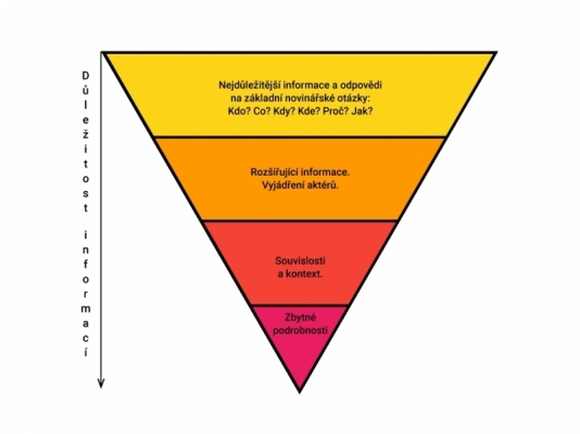 Metoda obrácené pyramidy se používá nejen v žurnalistice.