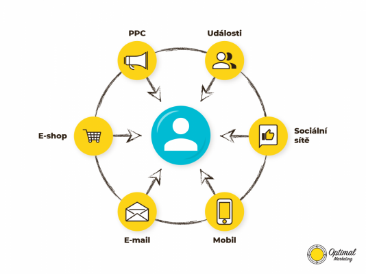 V omnichannel strategii je uživatel uprostřed řetězce vzájemně propojených komunikačních a prodejních kanálů