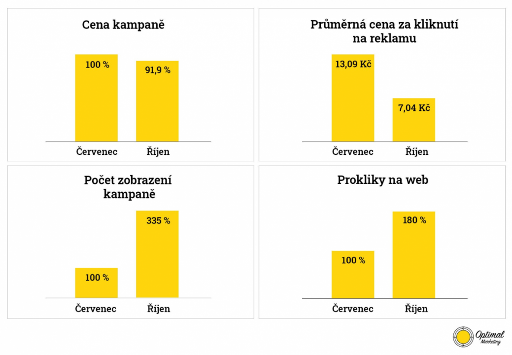 Srovnání ceny a výsledků PPC kampaní před optimalizací a po optimalizaci
