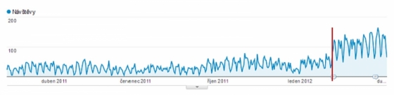 Dlouhodobý vývoj návštěvnosti