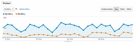 Meziroční srovnání měsíční návštěvnosti
