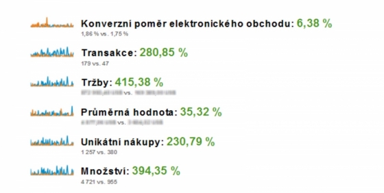 Zvýšení obratu e-shopu o 415 %