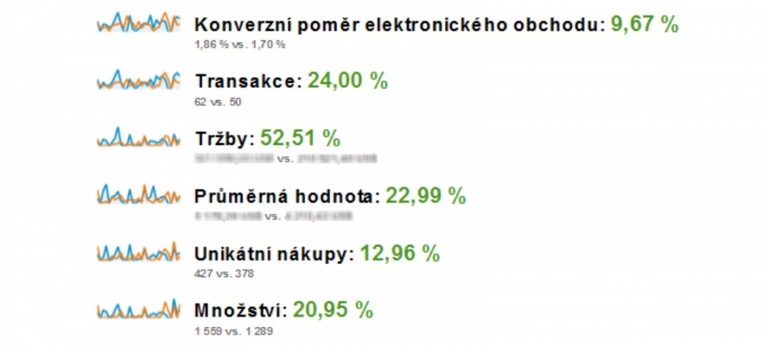 Zvýšení obratu e-shopu o 415 %