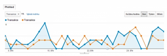 Zvýšení obratu e-shopu o 415 %