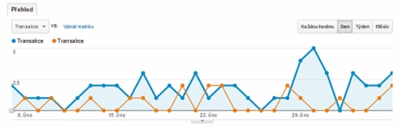 Zvýšení obratu e-shopu o 415 %