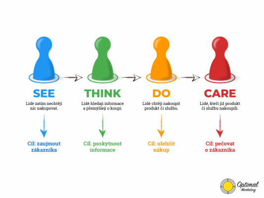 Framework See Think Do Care pomáhá lépe pochopit nákupní procesy a rozhodování zákazníků