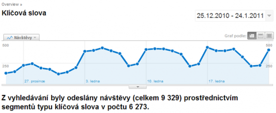 Na uvedeném obrázku z nástroje Google analytics vidíte, že téměř 10.000 návštěvníků přivedlo na web více než 6.000 klíčových slov