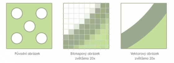 Jednoduché vysvětlení rozdílu mezi bitmapovou a vektorovou grafikou